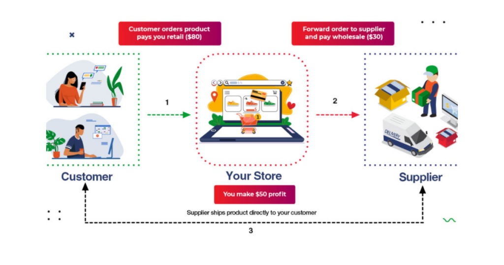 What You Need To Know To Be a Profitable Dropshipper